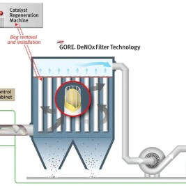 Incineration flue gas full dry method integrated purification technology–SOLVAY baking soda deacidification GORE® denitrification catalytic filter bag